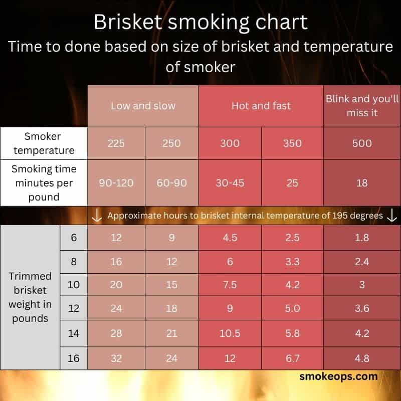 How long to smoke a 10 lb brisket at 225 as well as other sizes of briskets and other smoker temperatures