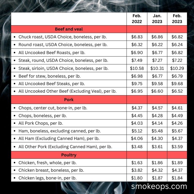 Cheap meat to smoke - yearly costs